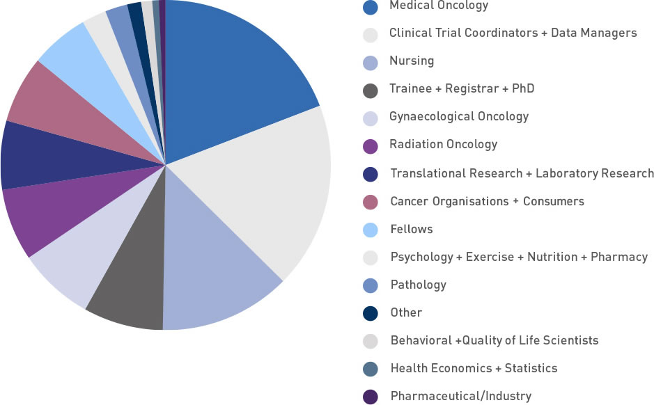 Membership group pie chart